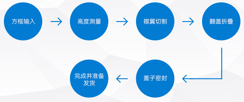 自適應(yīng)紙箱包裝機---操作流程